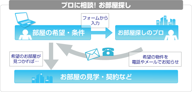 プロに相談!お部屋探しの流れ